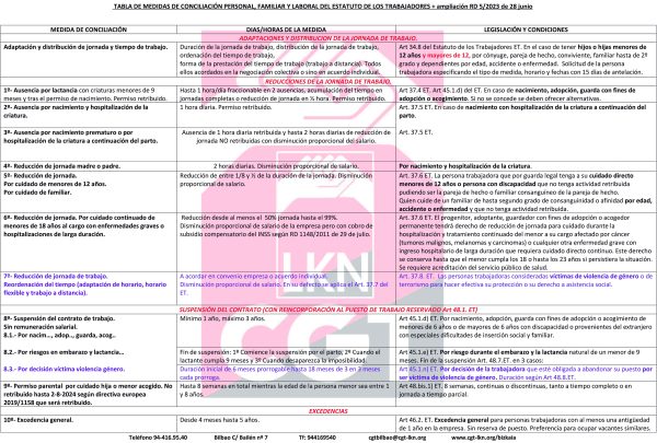 1 Tabla medidas conciliación Estatuto de los Trabajadores actualizada RD 5-2023 de 28 junio CGT-1