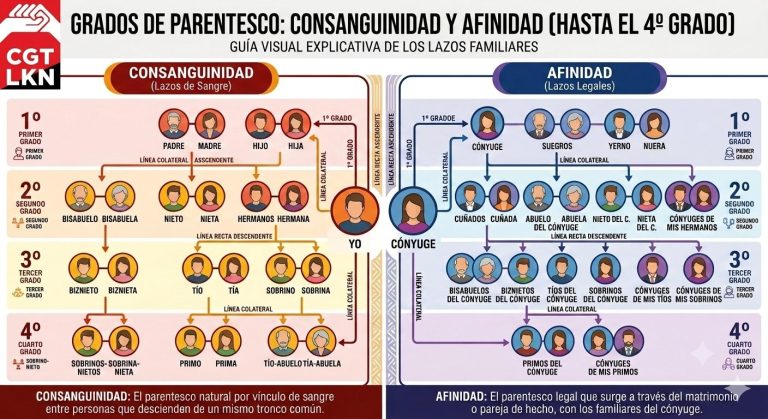 grados consaguniedad parentesco y afinalidad cgt